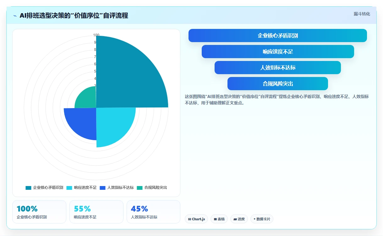 AI智能排班在服务业的应用价值对比