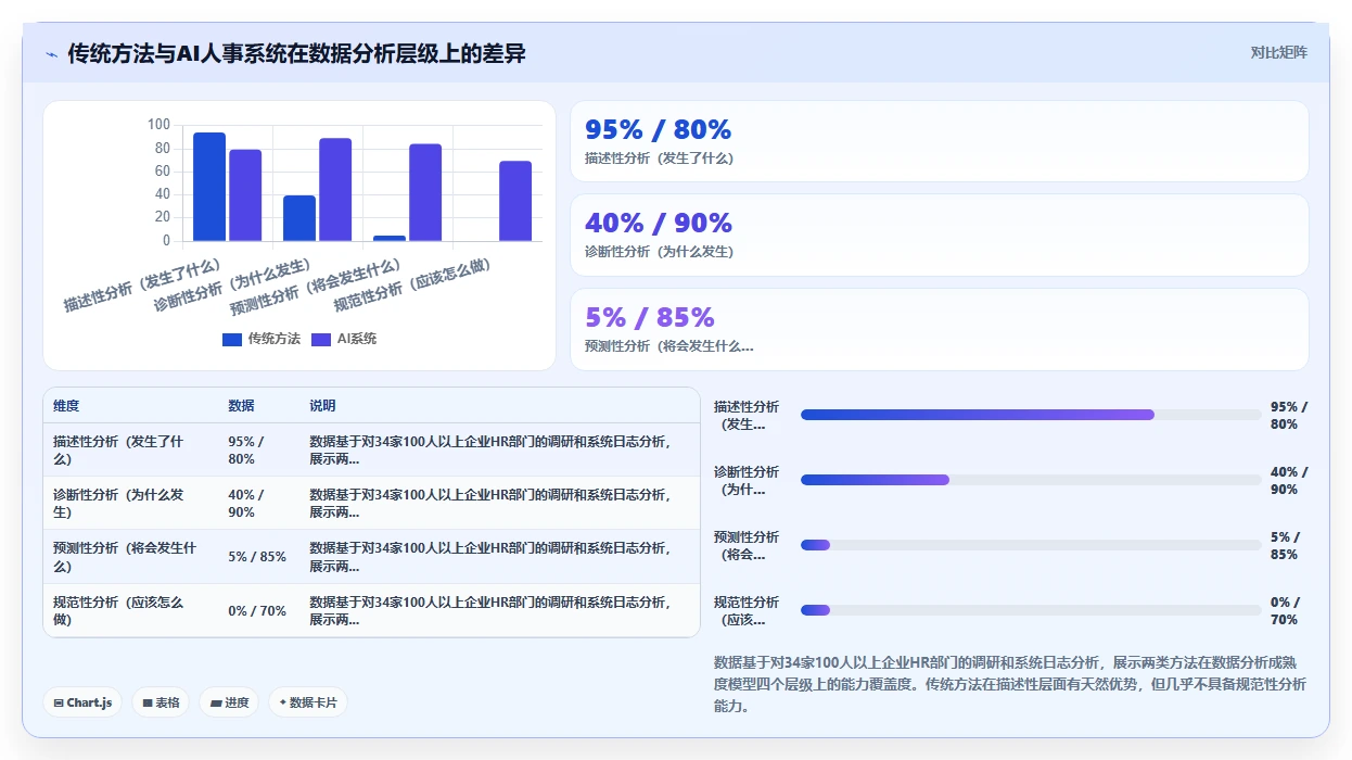 AI人事系统与传统方法的人事数据分析对比