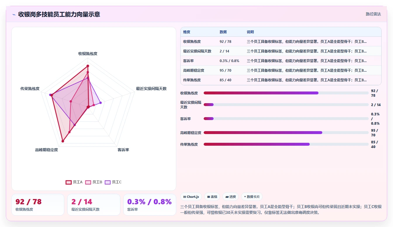 服务业多技能员工智能调度AI人事系统应用
