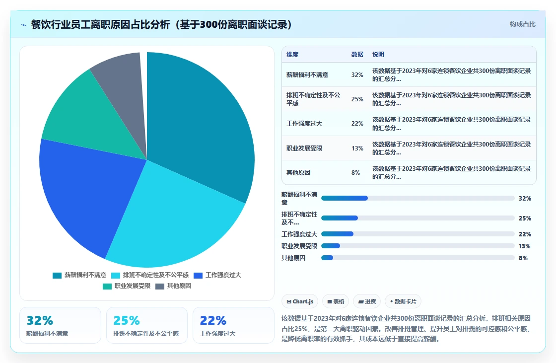 AI智能排班在餐饮行业的应用价值评估