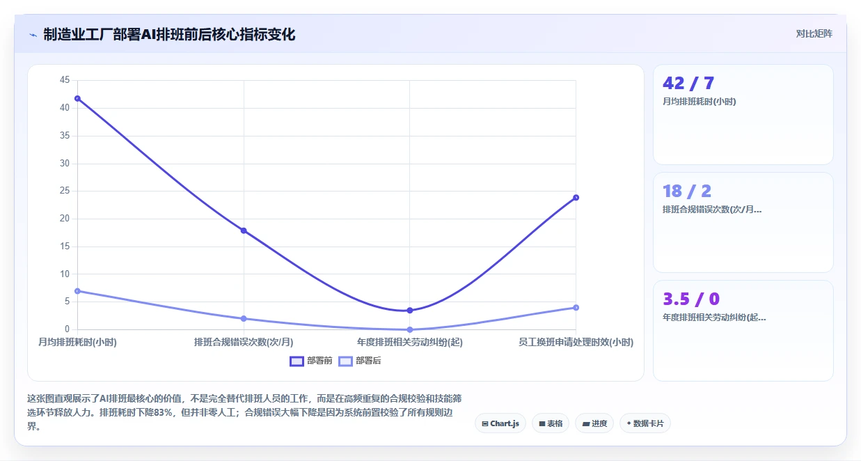 解决传统排班效率低问题的AI人事系统方案