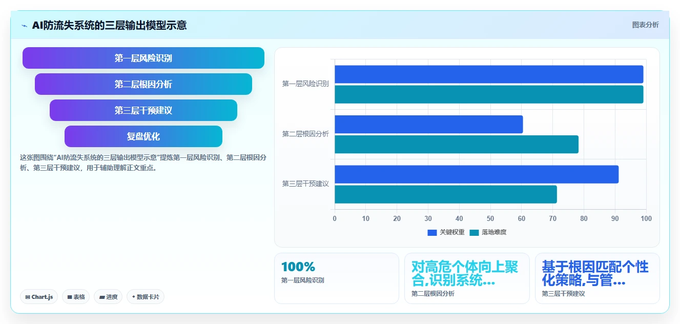 AI人事系统防范核心人才流失解决方案