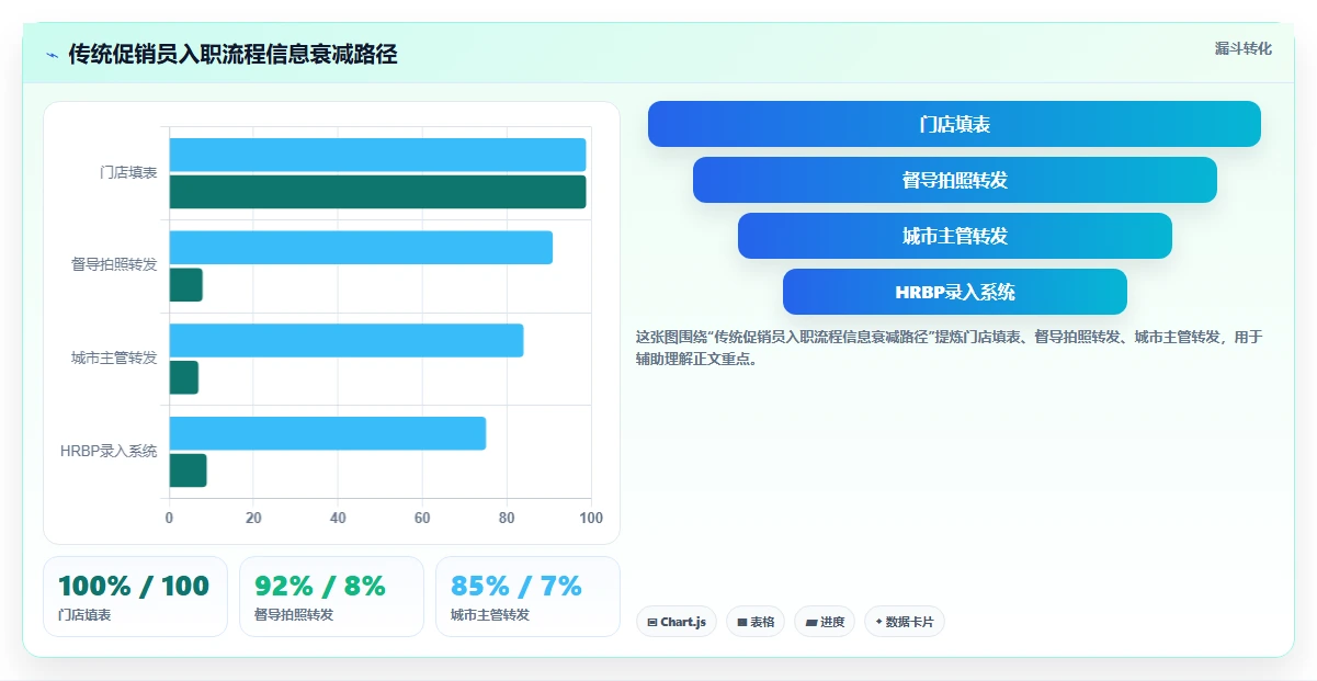快消品行业AI人事系统促销员管理方案