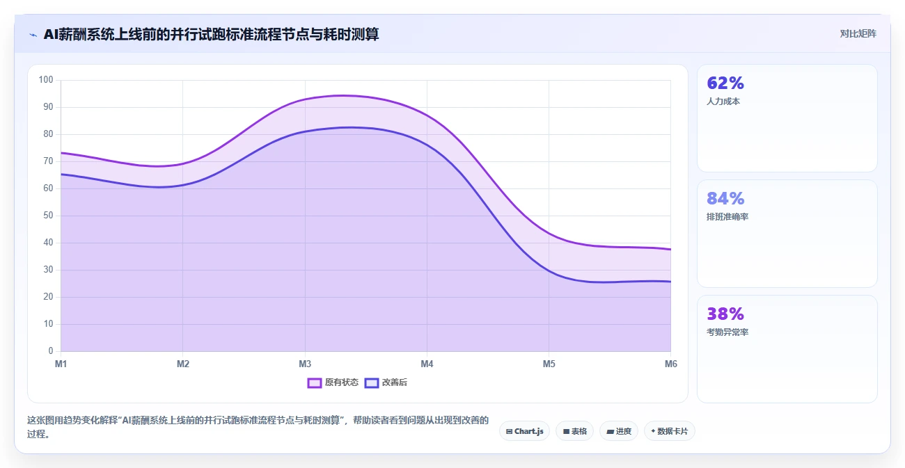 企业如何通过AI人事系统实现薪酬核算零差错