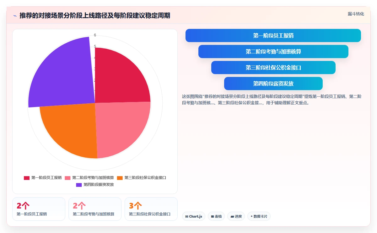 如何搭建AI人事系统与财务系统的对接