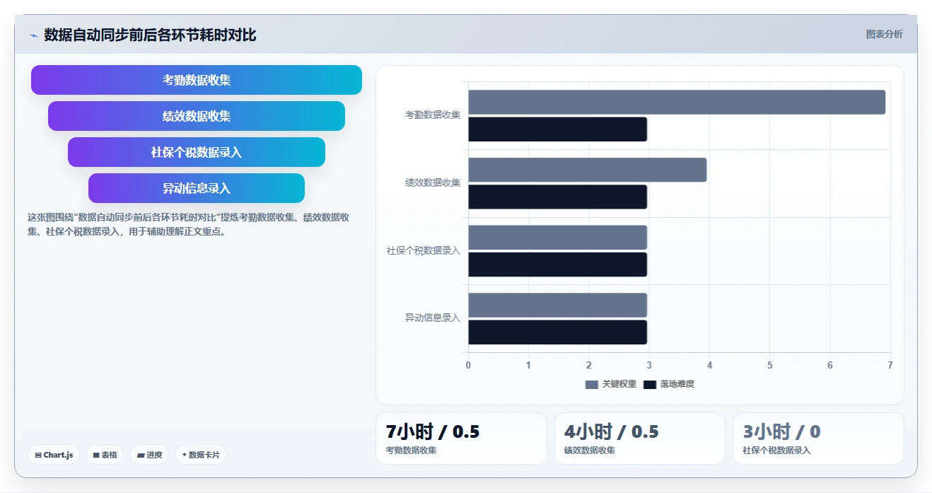 借助数字化人事系统解决薪酬核算效率低
