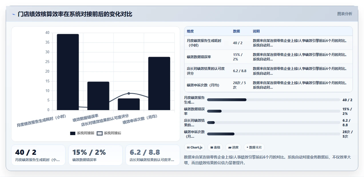 哪个AI人事系统对连锁零售业支持最好