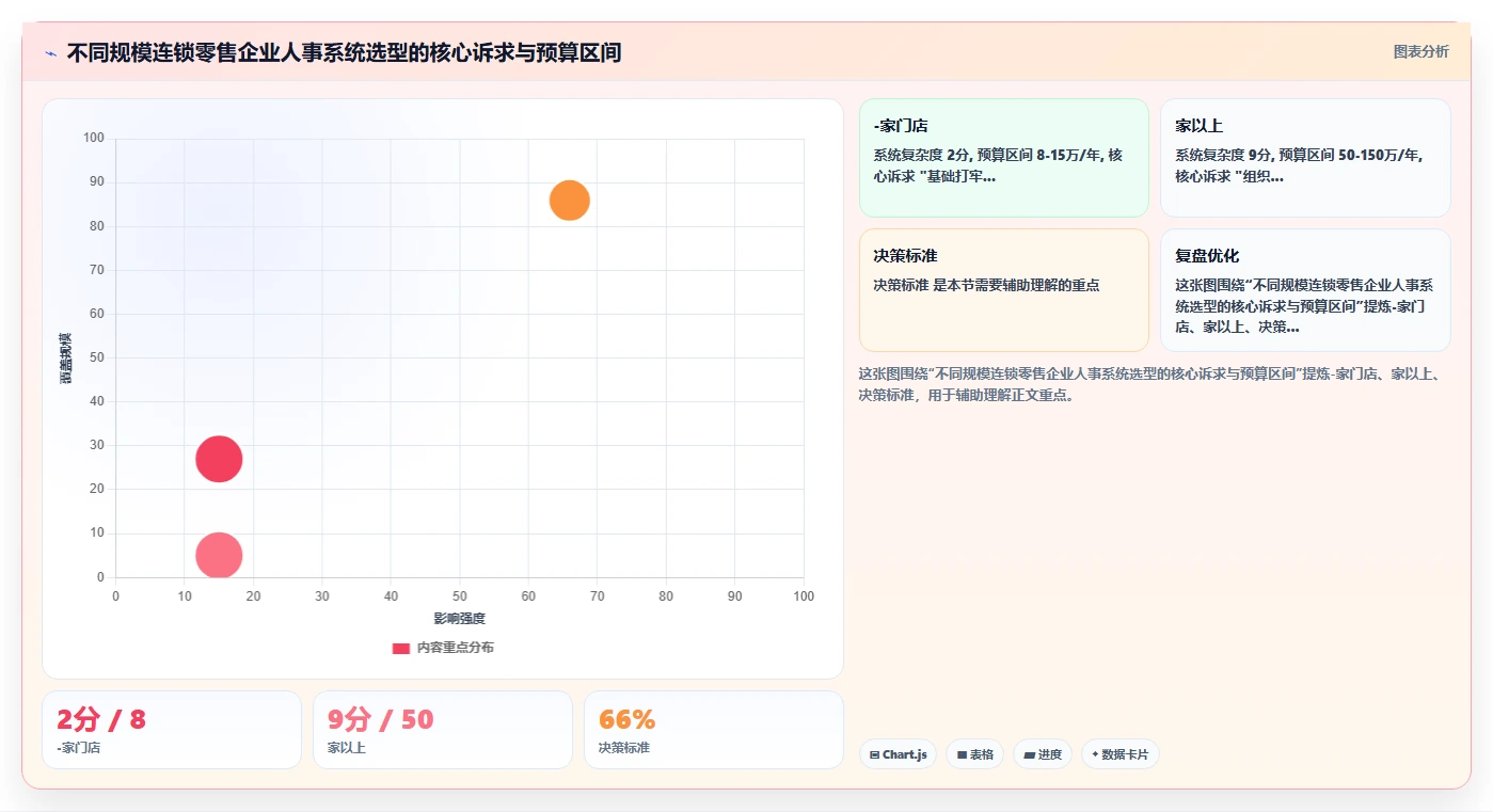 零售连锁店数字化人事系统应用场景