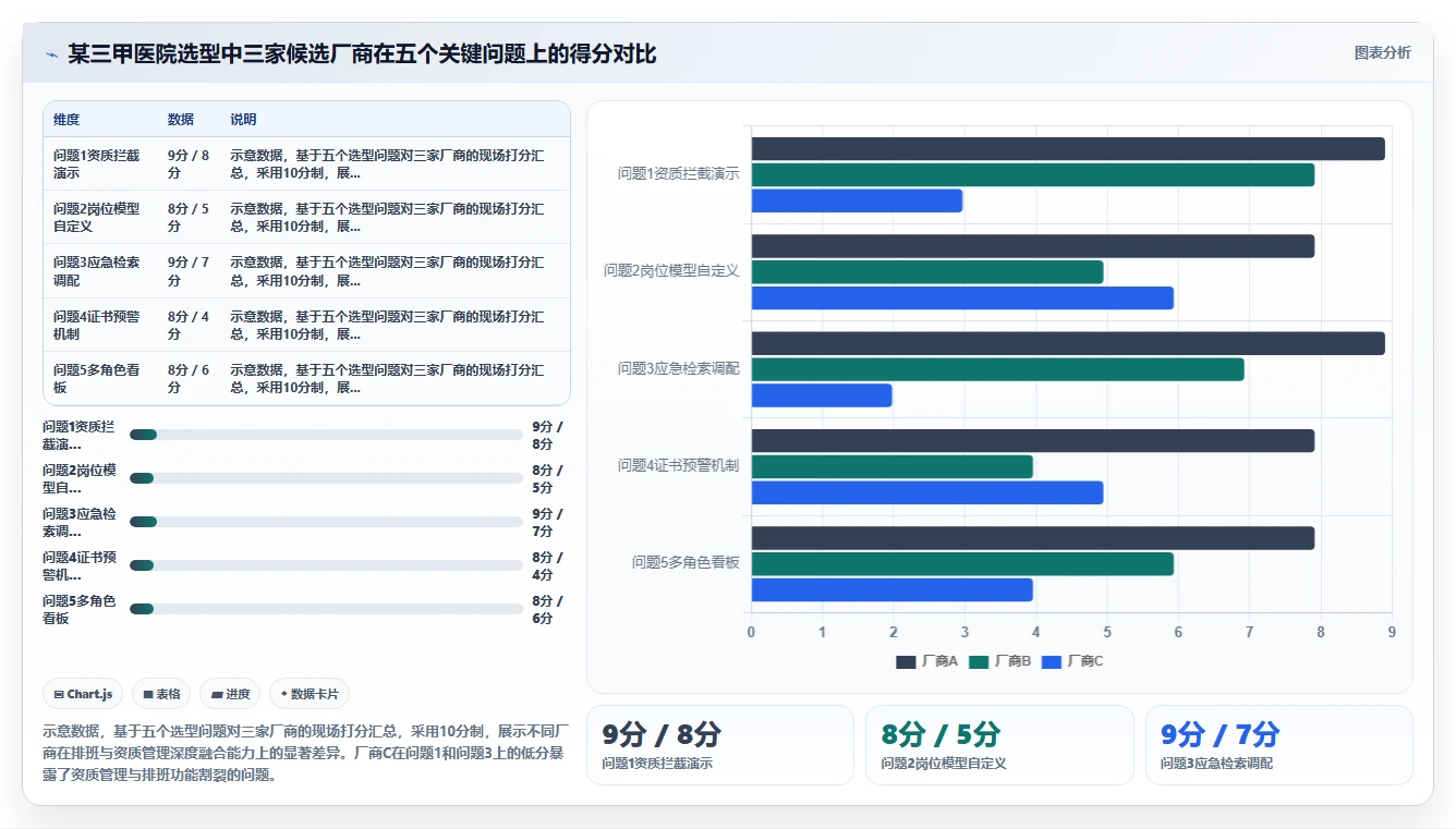 医疗健康智能人事系统医护排班与资质管理