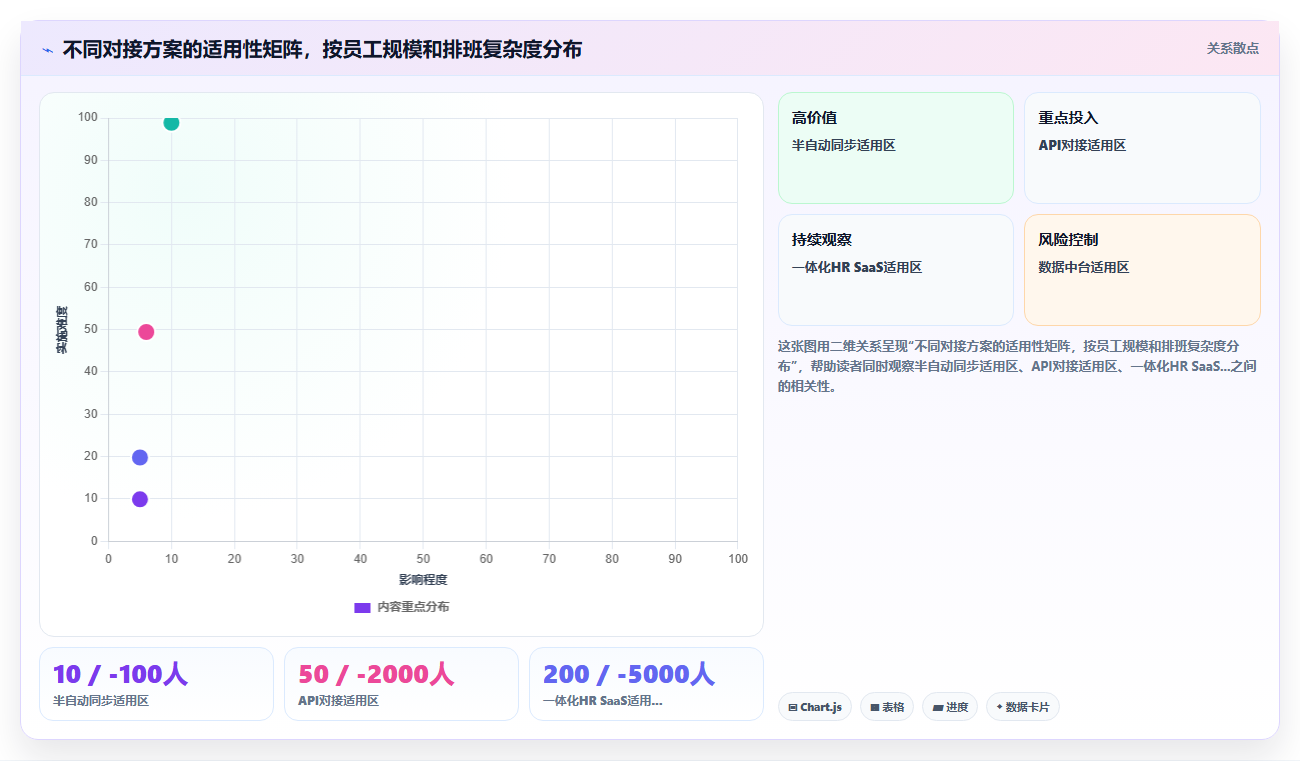 快餐门店排班系统怎么跟人事系统对接