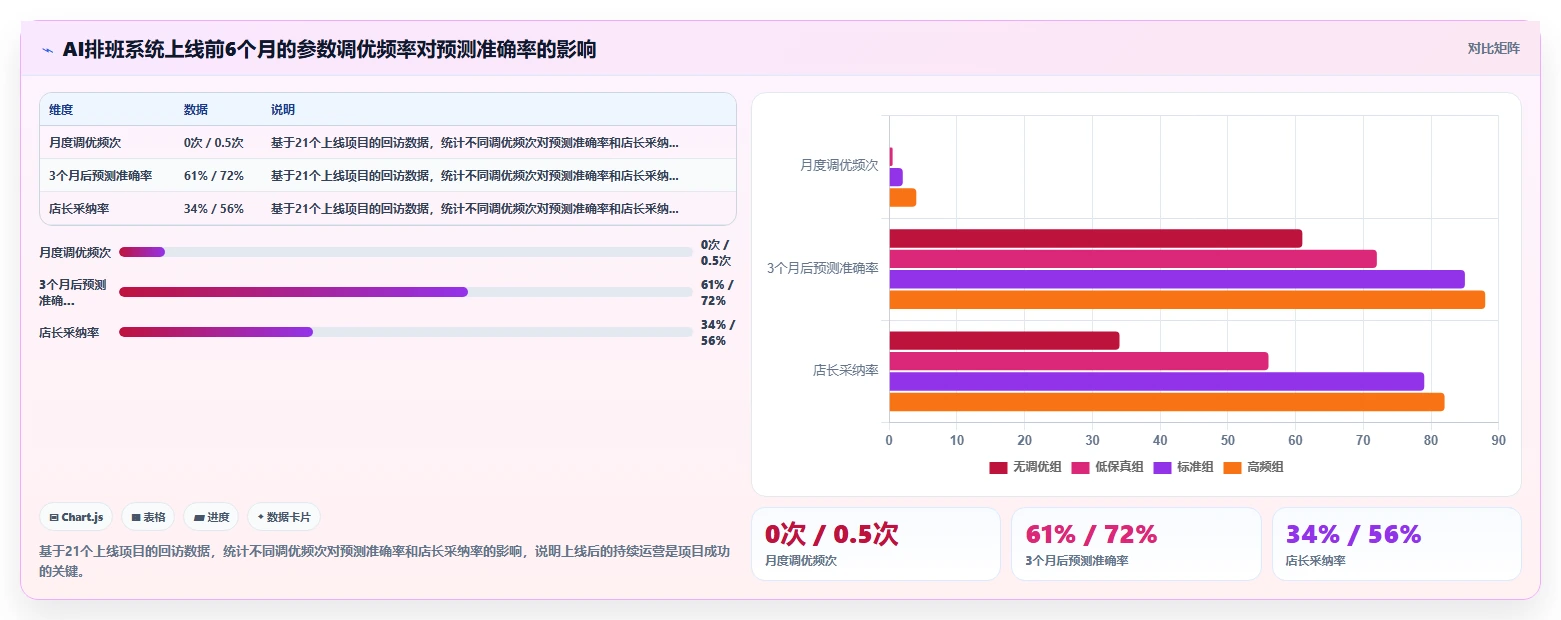 连锁品牌实施AI人事系统考勤排班智能优化的成功经验