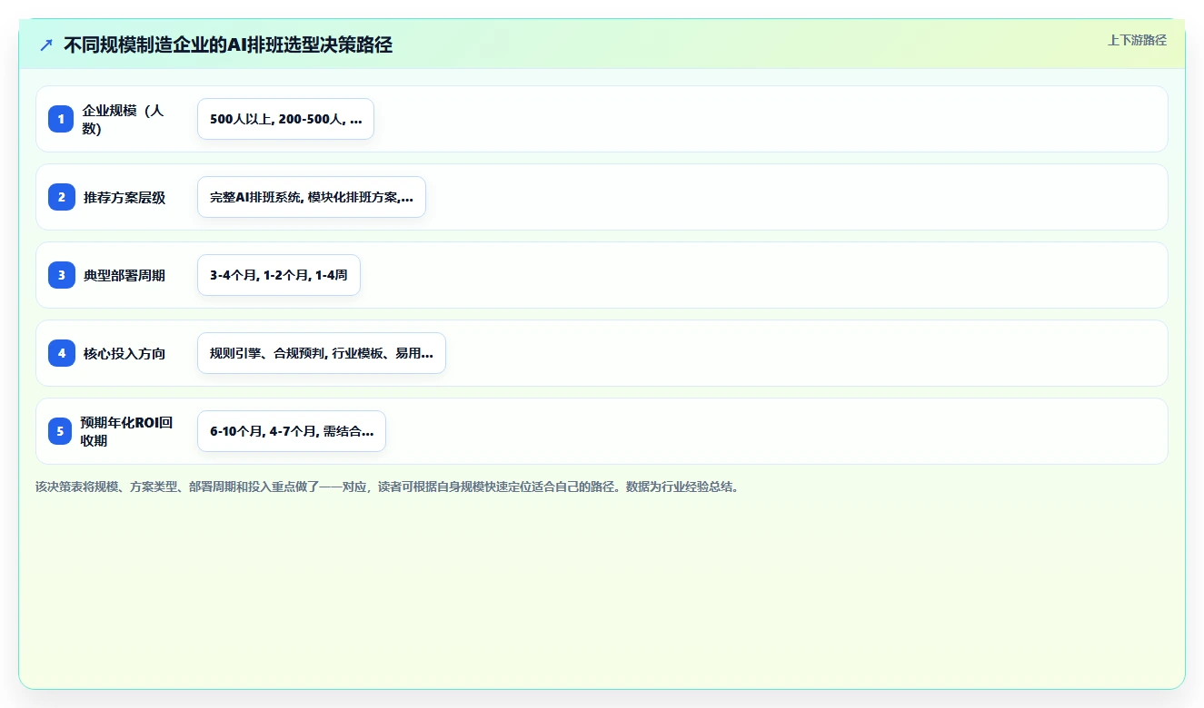 制造业企业如何应用AI人事系统考勤排班智能优化