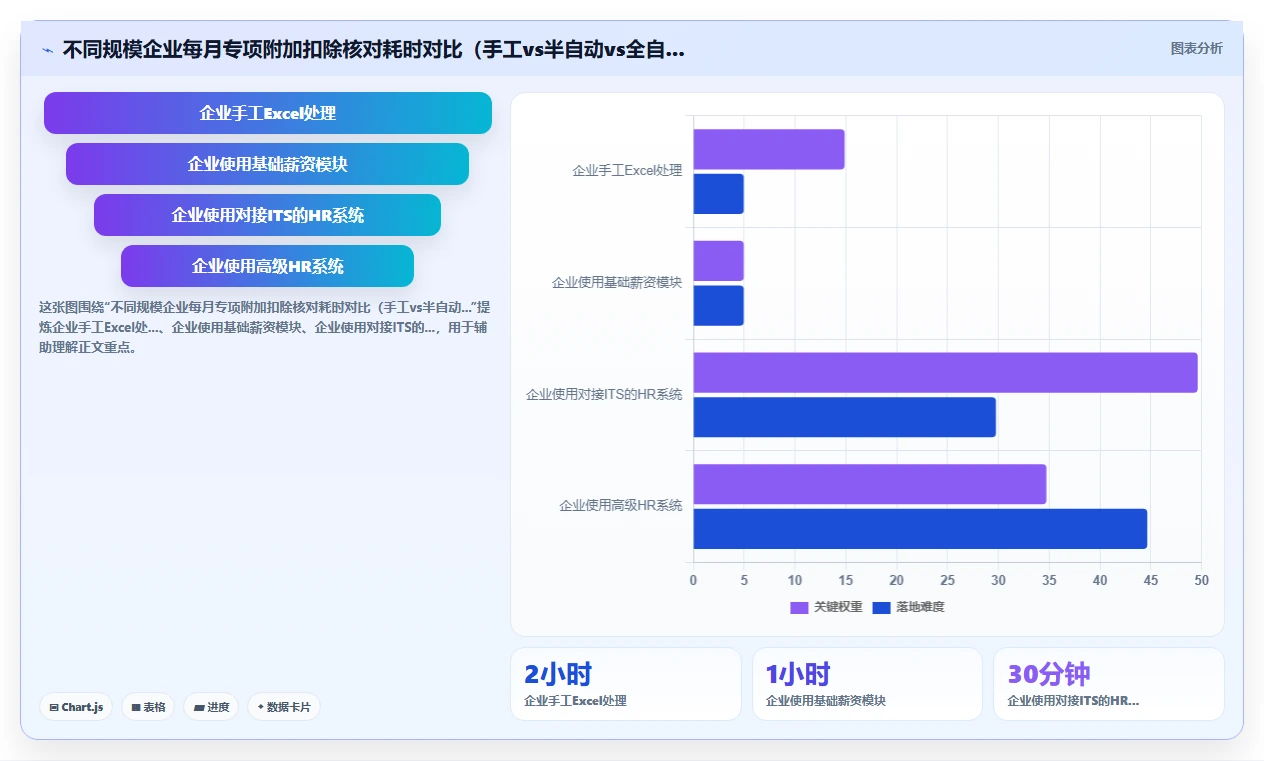 AI人事系统自动算薪时如何处理个税专项附加扣除