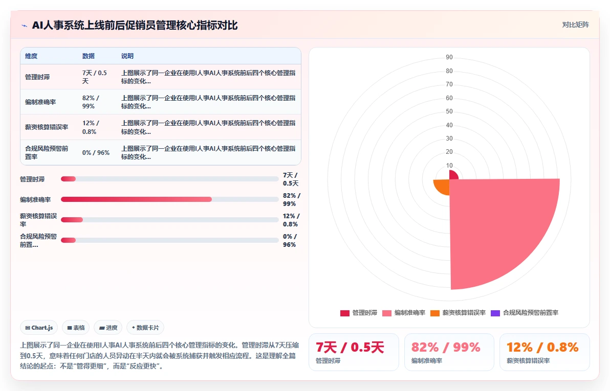 快消品行业AI人事系统促销员管理方案