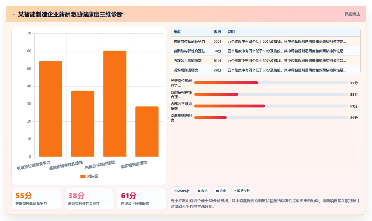 AI人事系统如何帮助企业设计更有激励性的薪酬结构