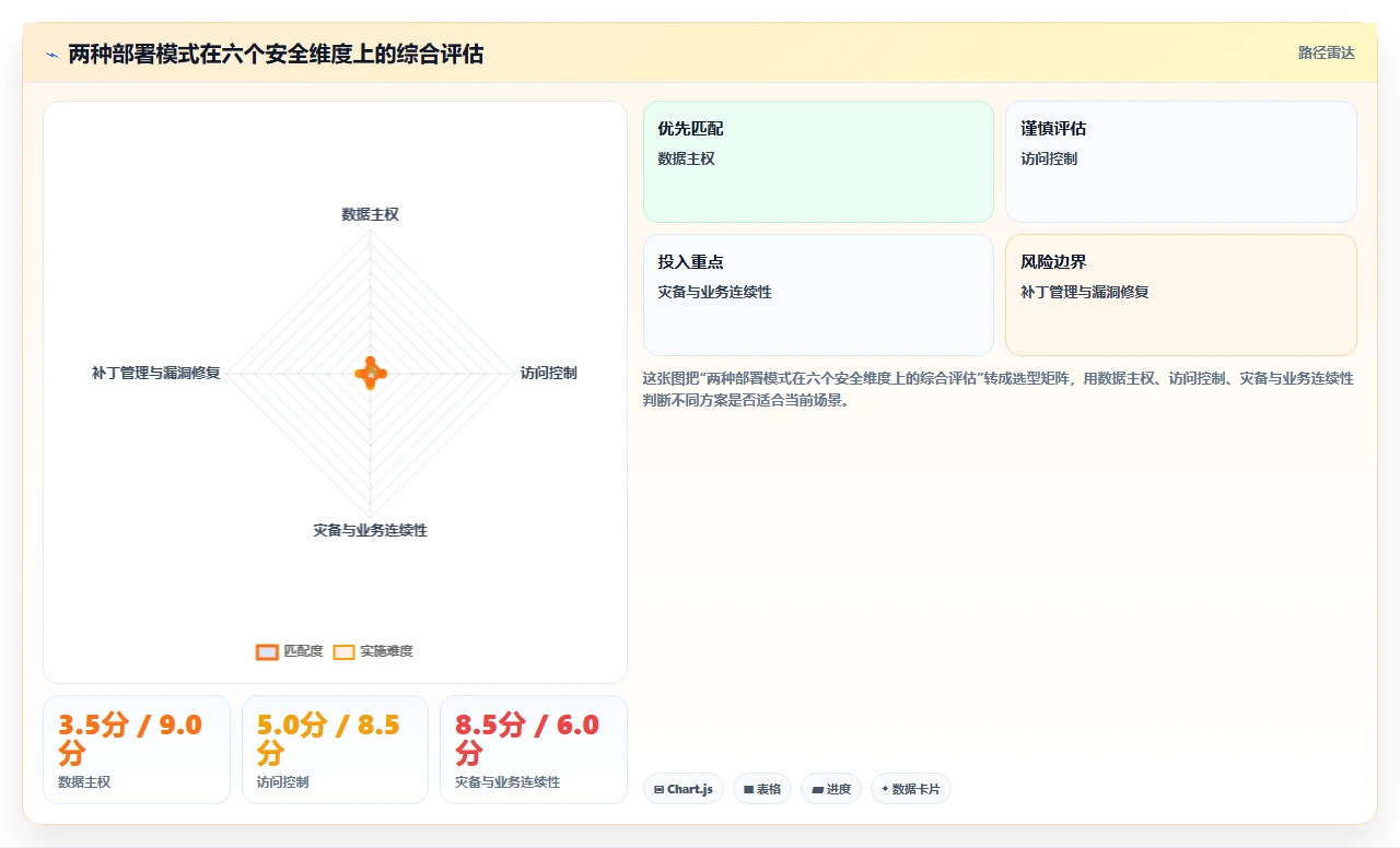 混合云与纯公有云部署的AI人事系统安全对比