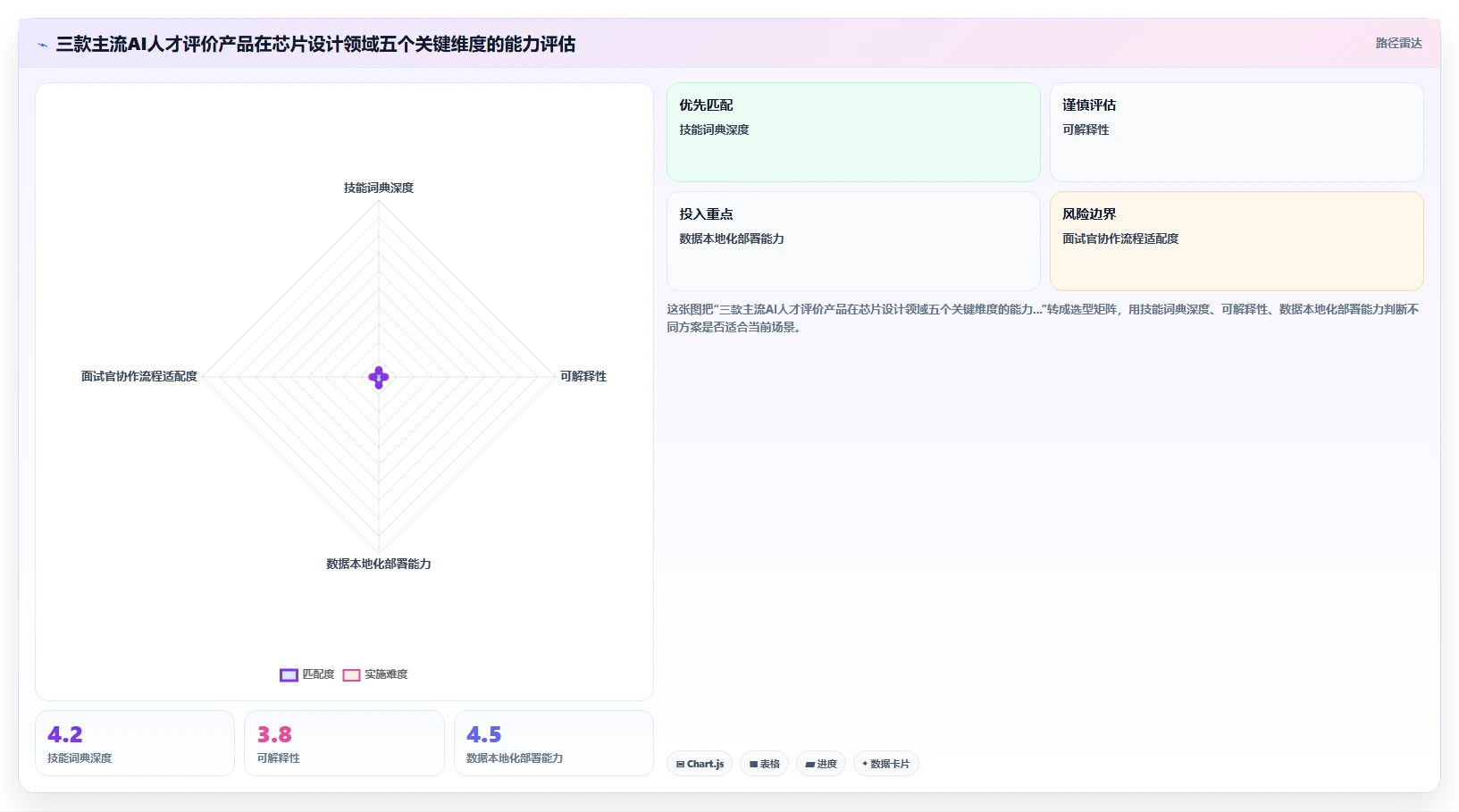 芯片设计AI人事系统研发人才评价