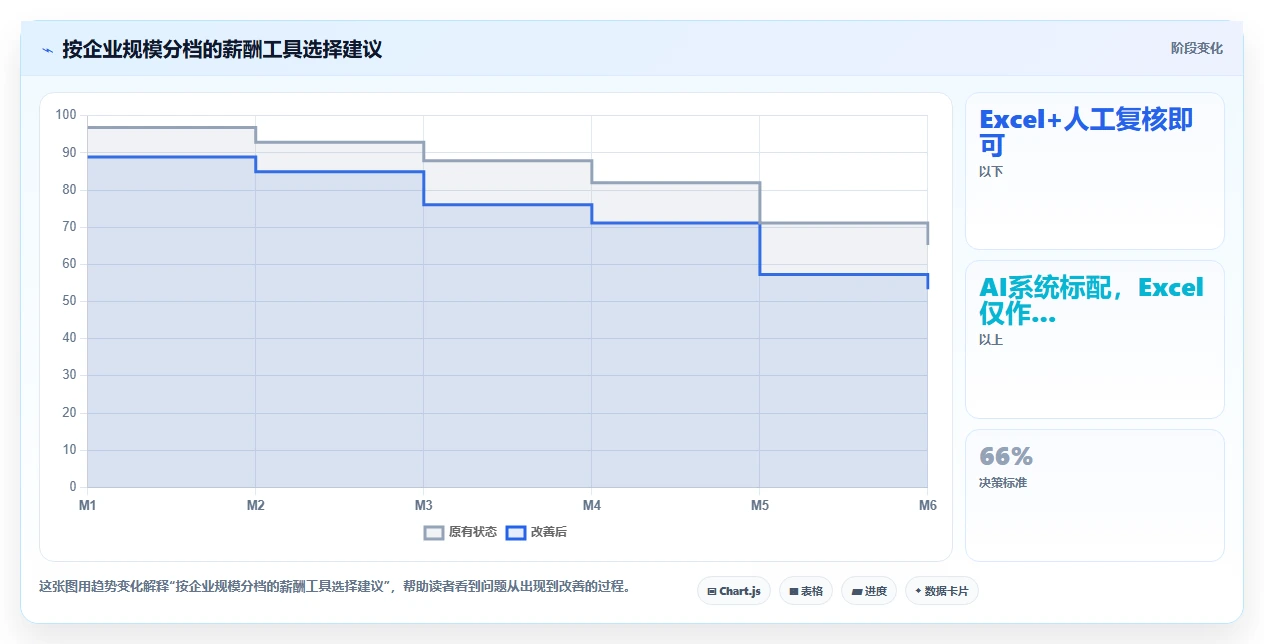 AI人事系统对比Excel手工算薪的准确性差异