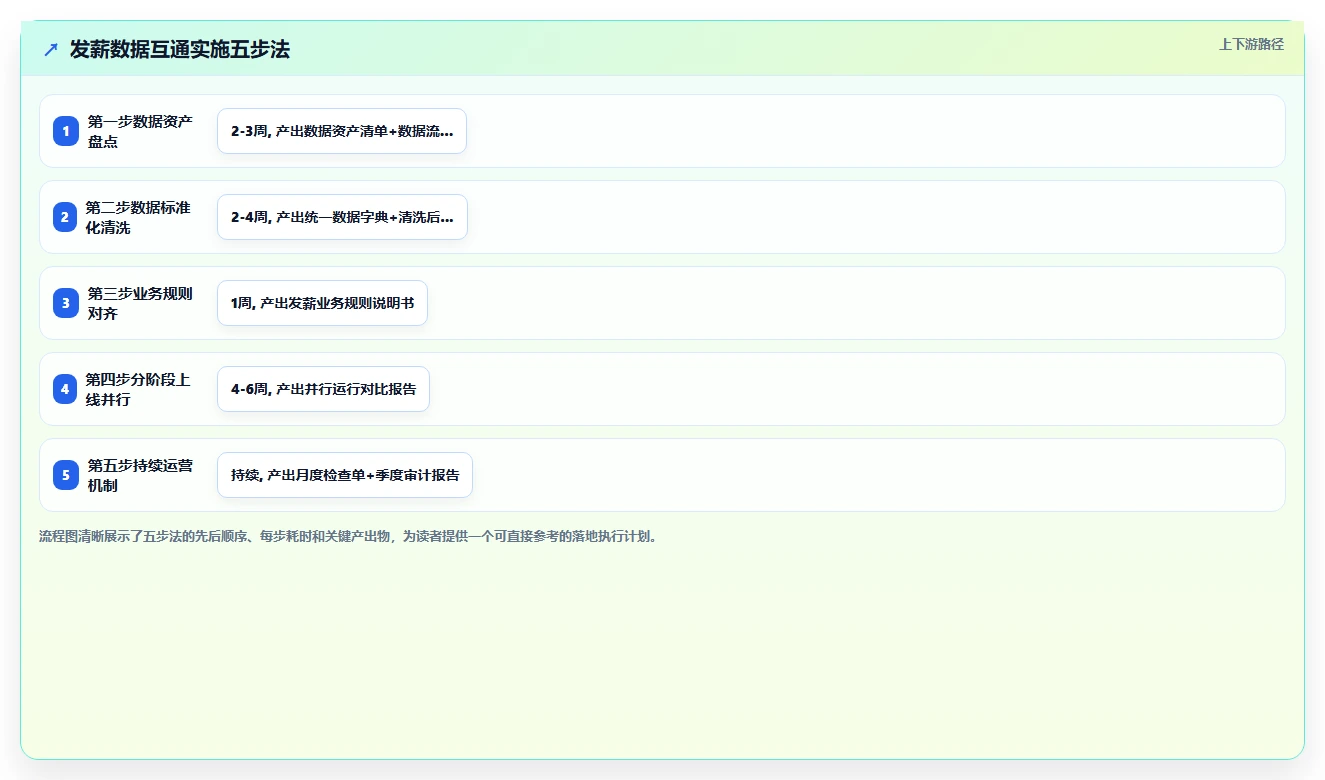 数字化人事系统与财务系统数据互通发薪方案