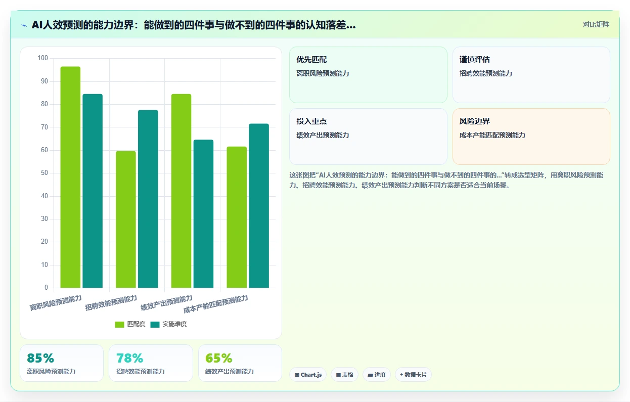 AI人力资源系统怎么进行人效分析预测