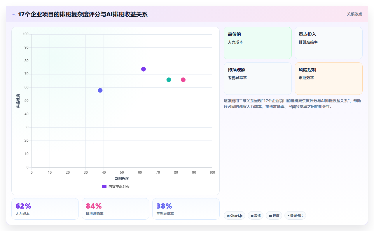 AI智能排班和传统手工排班效率对比