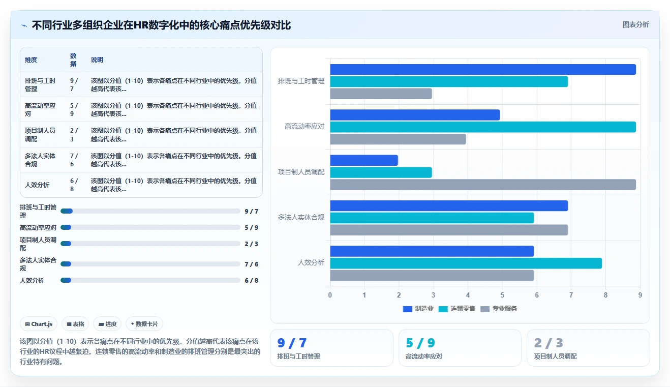 AI人事系统在多组织企业行业的数字化转型