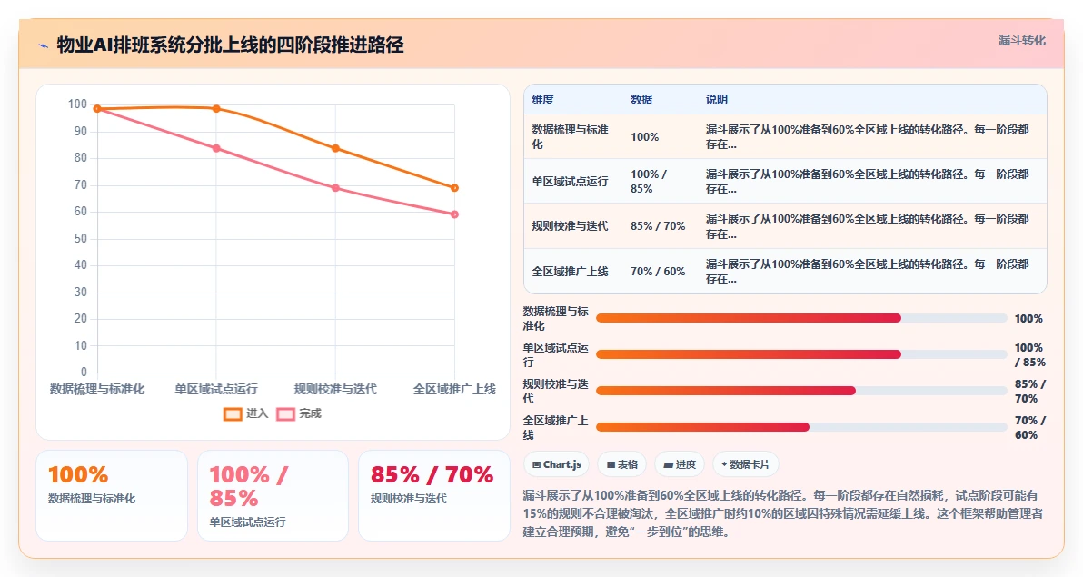物业公司AI人事系统多区域巡检排班