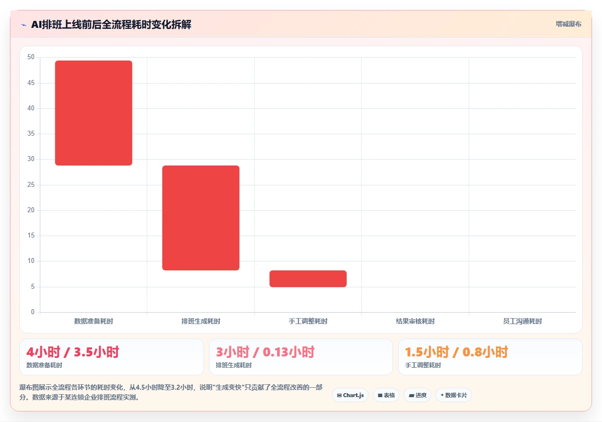 AI人事系统与传统方法的AI智能排班对比
