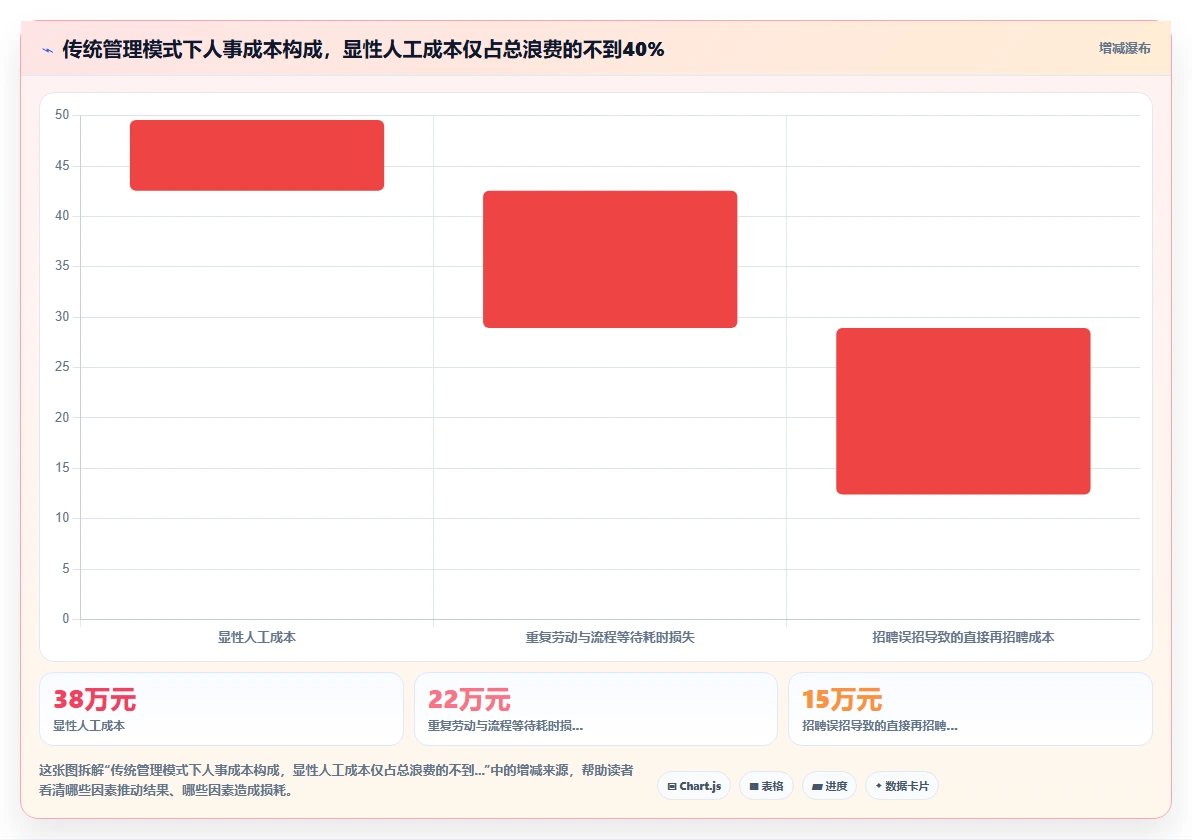 AI人事系统降低成本