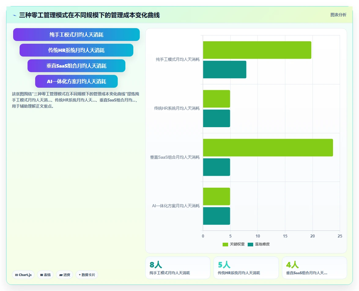 AI人力资源系统管理零工人员变动的弹性方案
