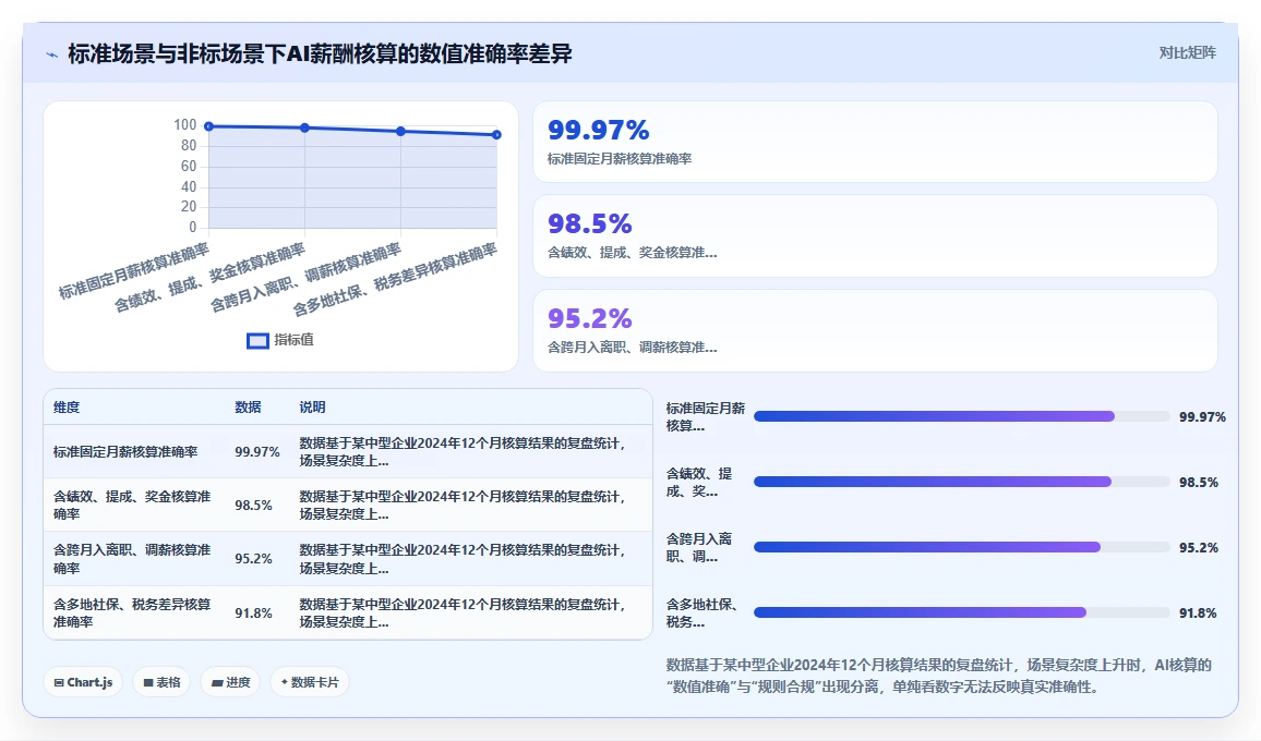 AI人事系统的薪酬核算功能到底准不准