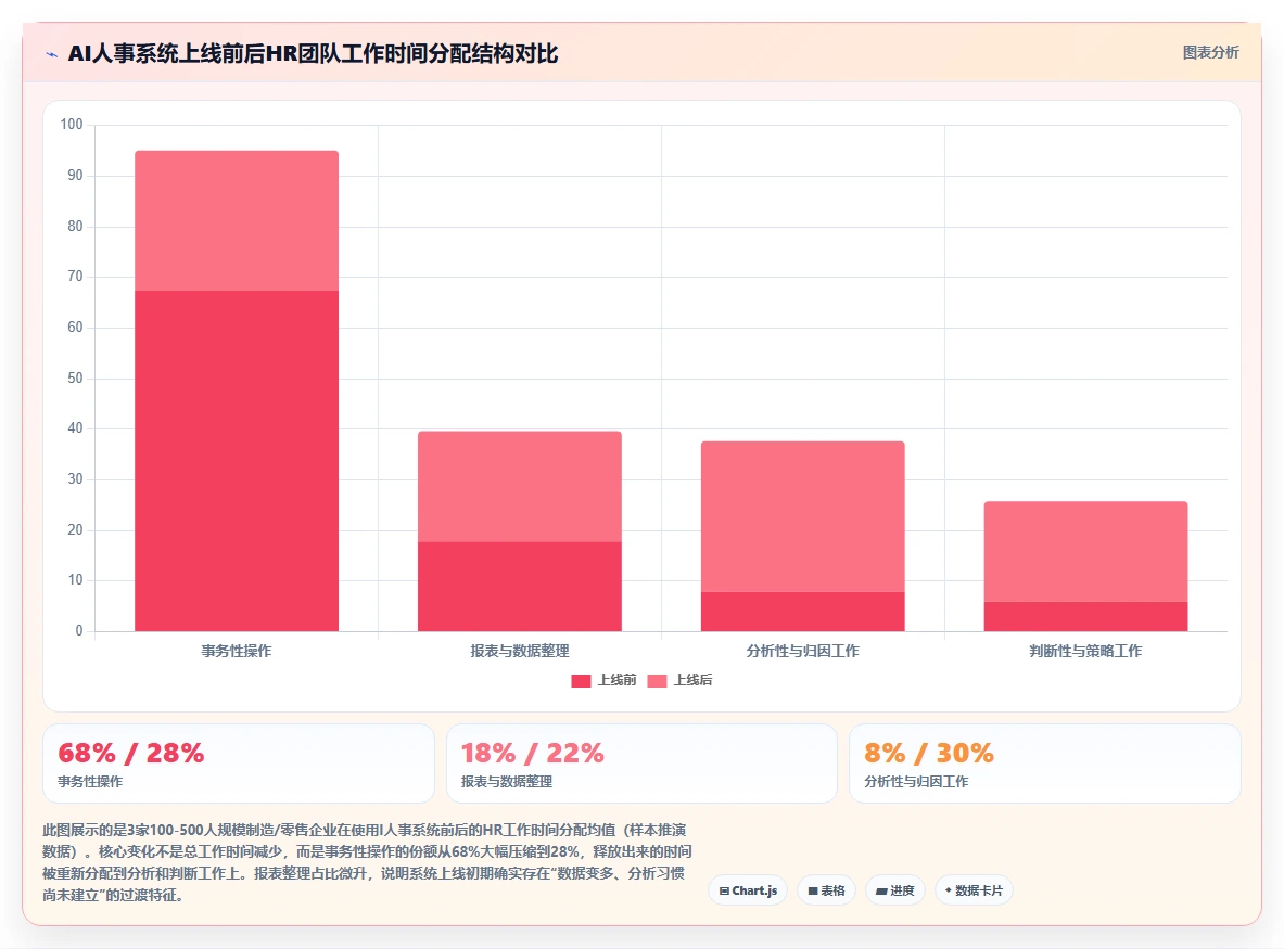 AI人事系统助力HR从事务型转向战略型方案