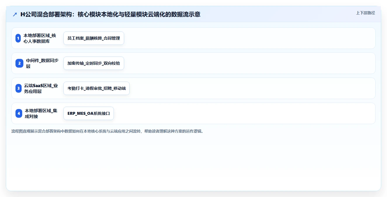 本地部署与SaaS智能人事系统对比