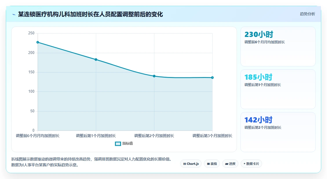 医疗行业AI人事系统医护合规排班系统