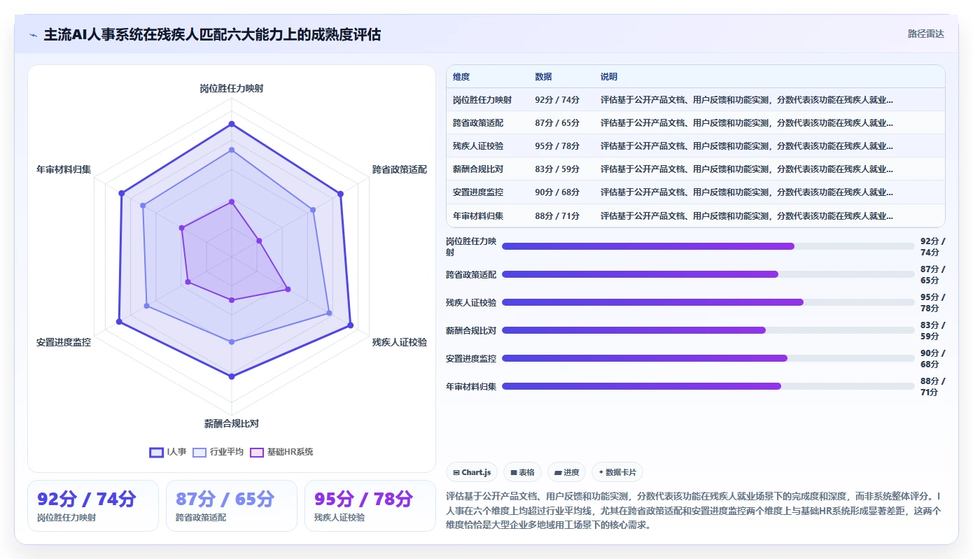 利用AI人事系统自动匹配岗位与残疾人就业政策