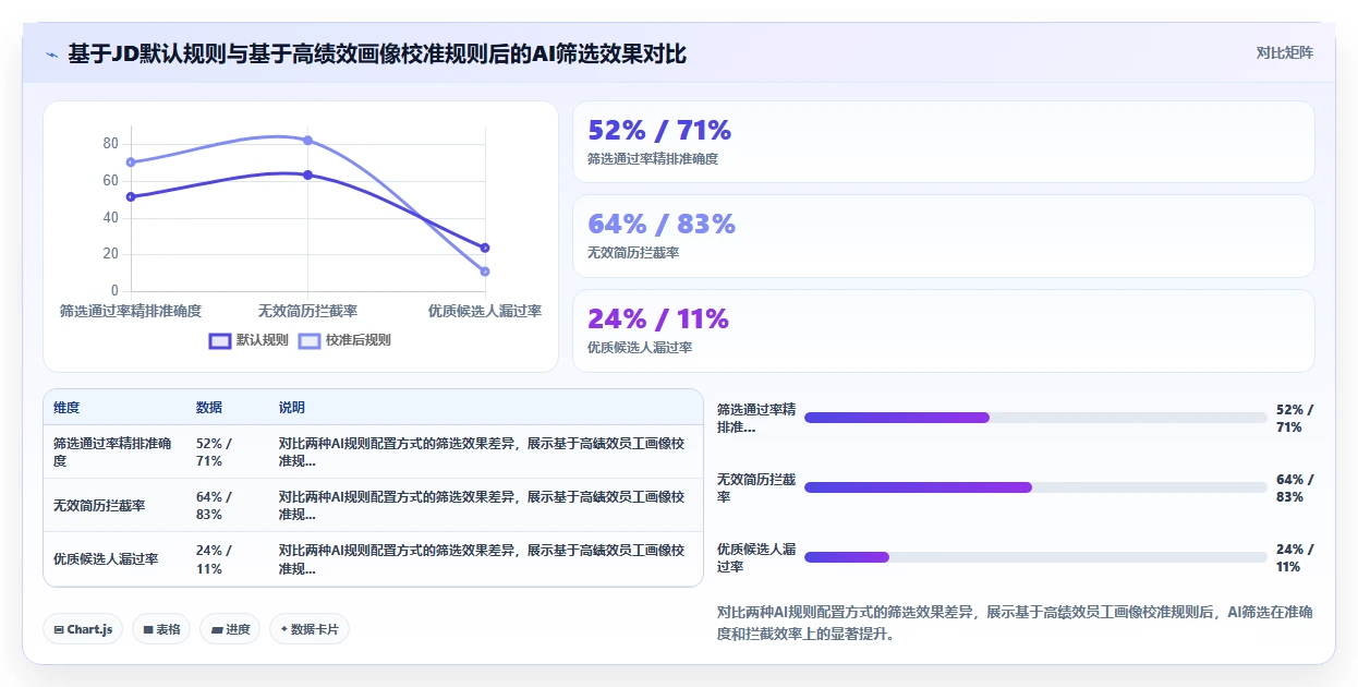 AI绩效专员的招聘流程自动化功能与人工处理对比