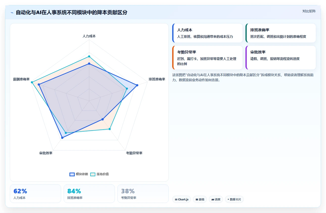 AI人事系统助力零售企业降低用工成本真实数据