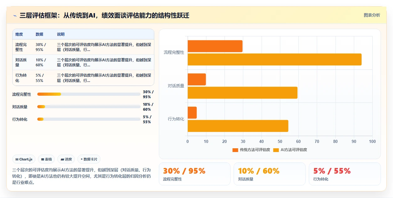 AI人事系统与传统方法的AI绩效面谈对比
