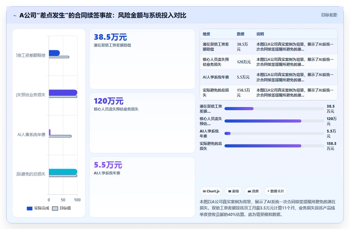 AI人事系统智能提醒规避劳动纠纷风险
