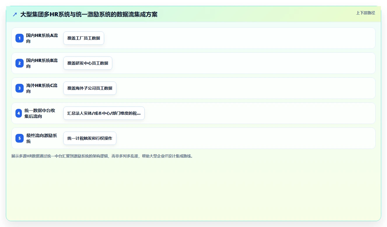 AI人事系统与股权激励系统联动