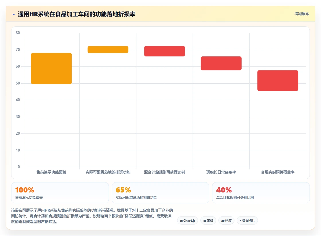 食品加工厂生产班组智能HR系统配置