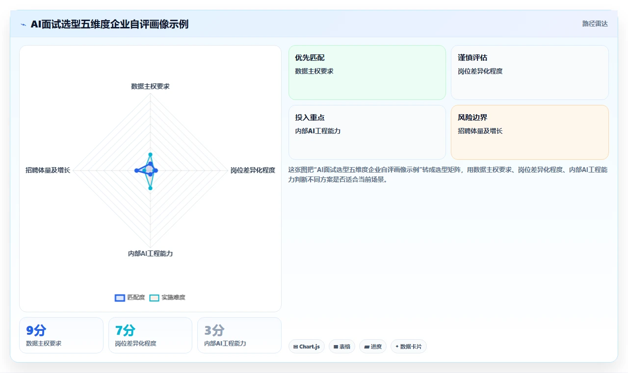 智能HR系统自建AI面试还是对接第三方测评