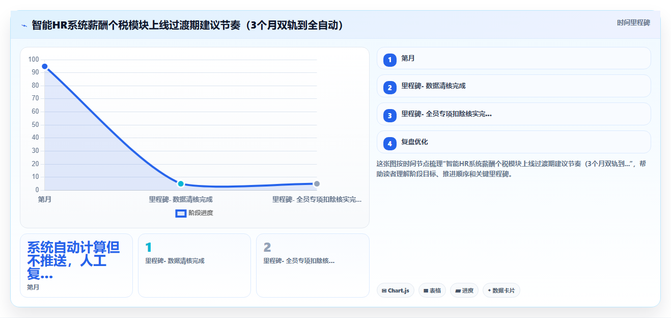智能HR系统实现薪资个税自动申报方案