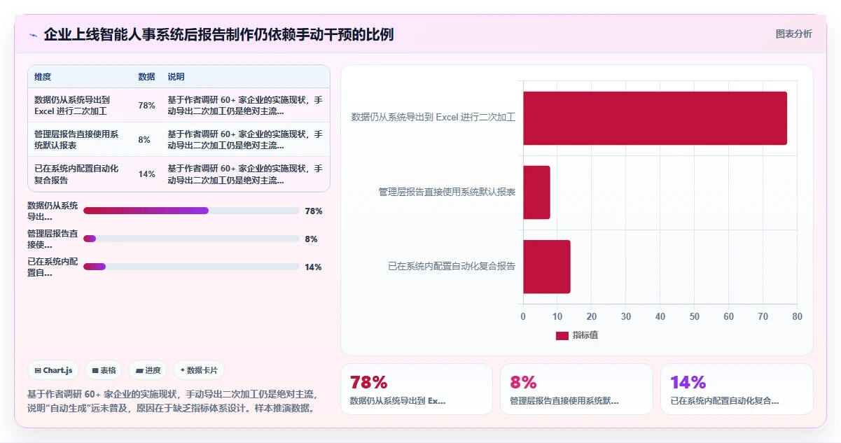 智能人事系统如何自动生成用工分析报告