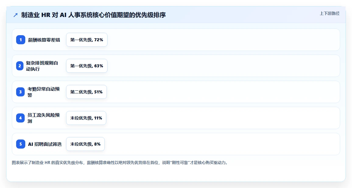 AI人事系统在制造业的应用价值对比