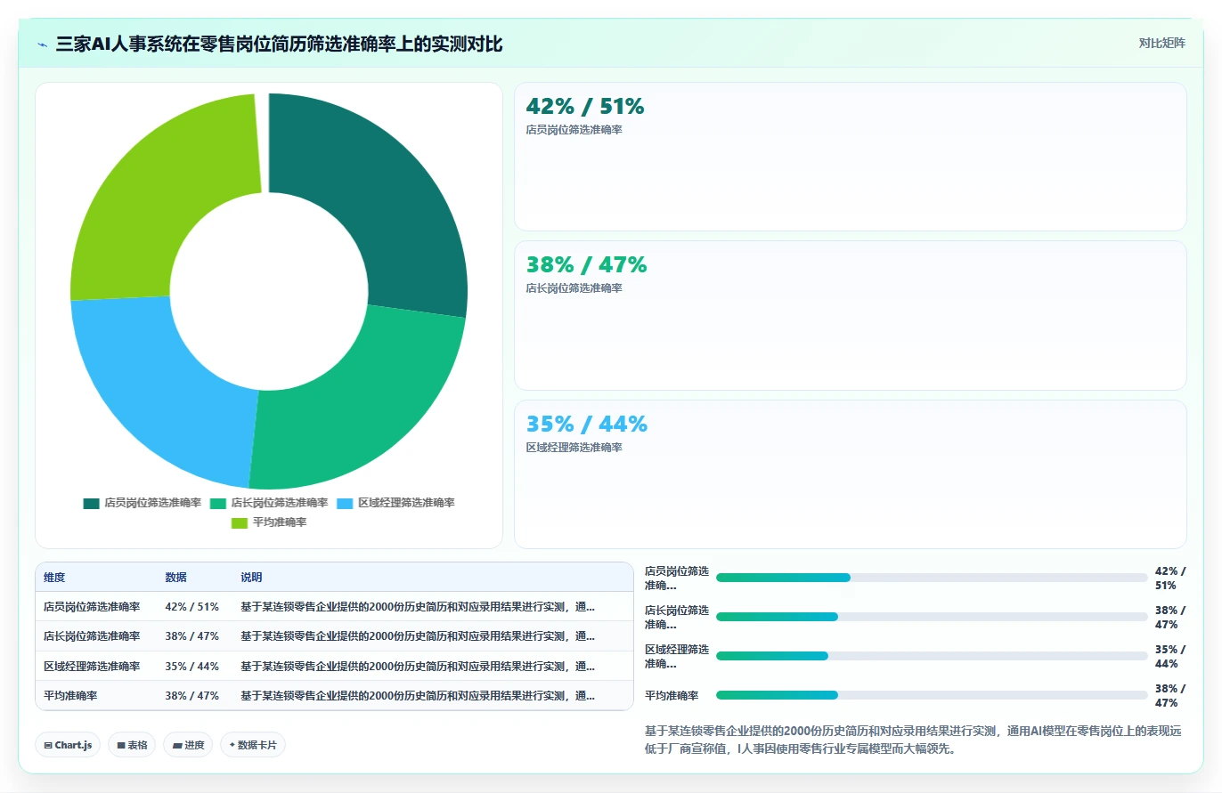 哪个AI人事系统对连锁零售业支持最好