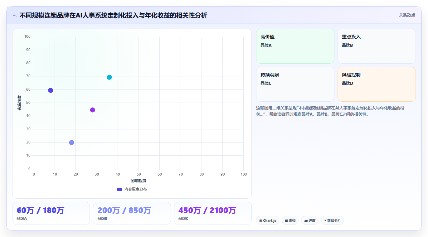 AI人事系统在连锁品牌的定制化解决方案