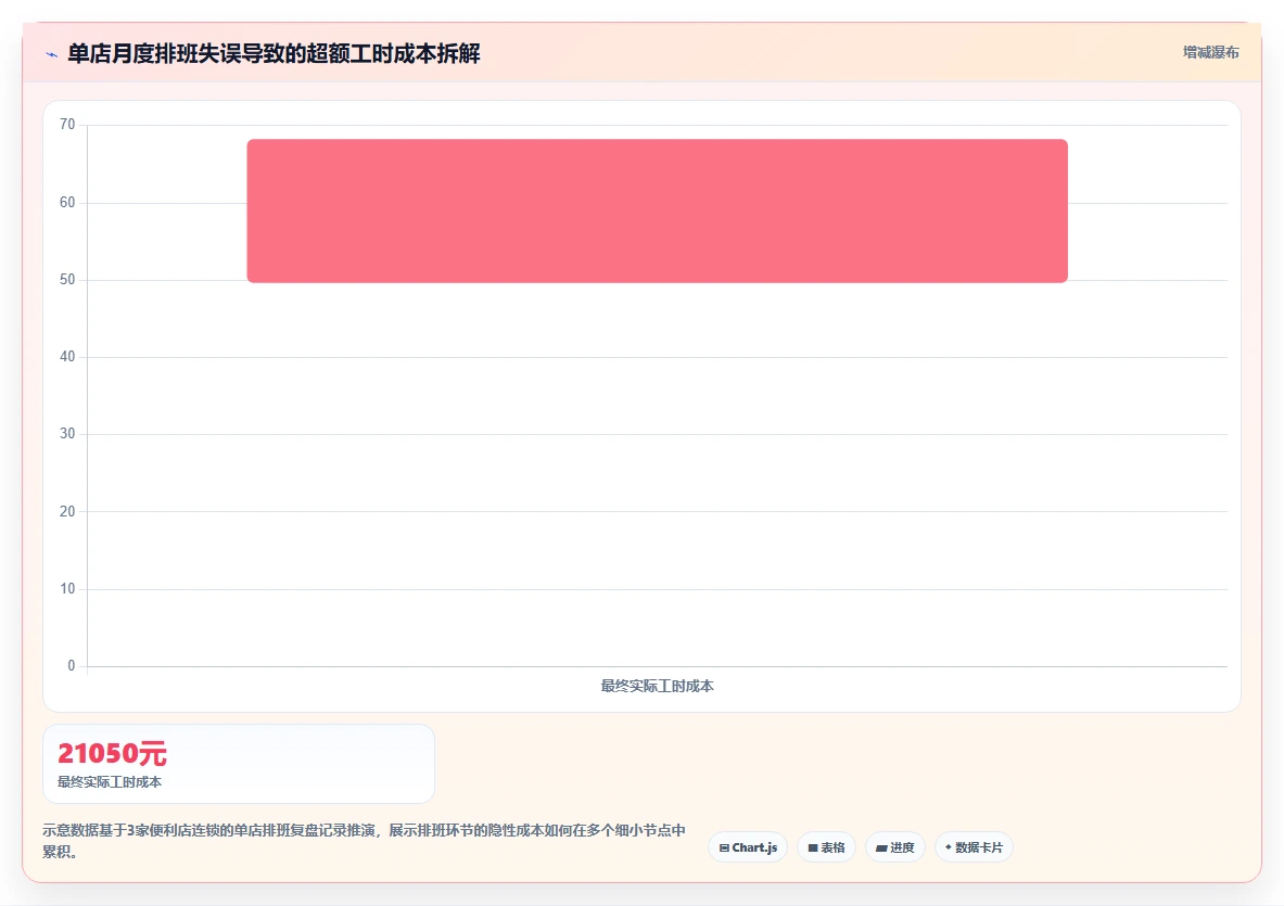AI人事系统助力零售企业降低用工成本真实数据