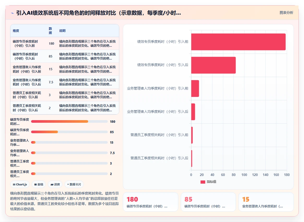 AI绩效专员与传统方式的成本对比