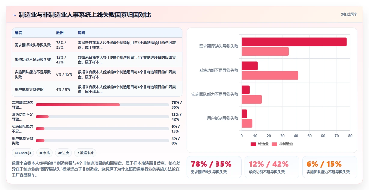 人事系统在制造业的实践经验